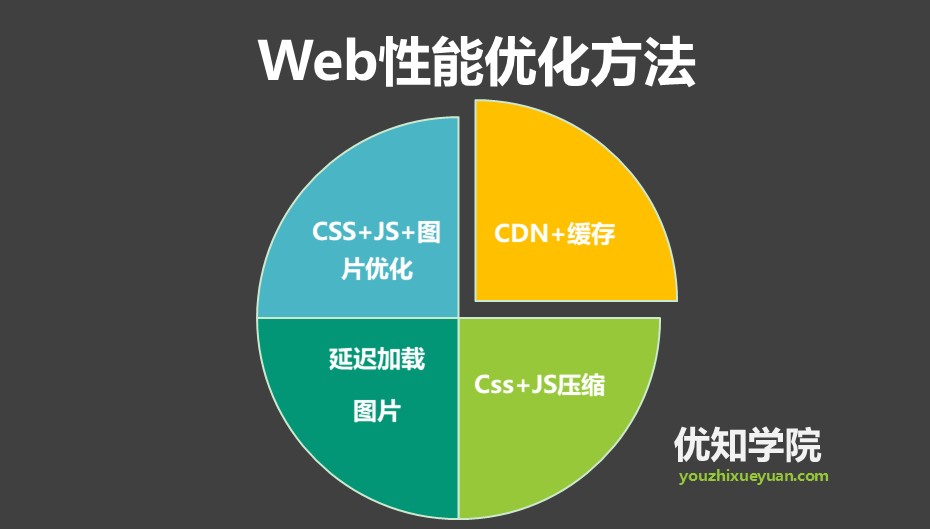 常见的web网站性能优化方法,web前端优化实例