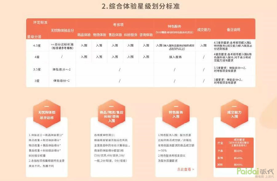 提升天猫店铺评分最有效的方法,天猫店铺评分对店铺的限制