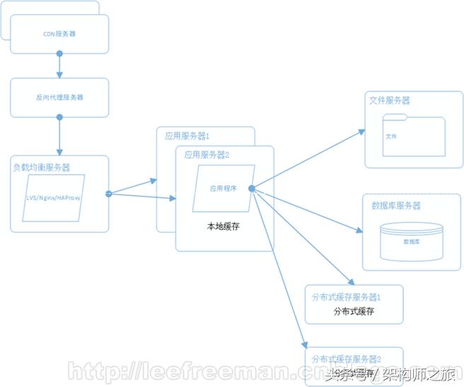 一文看懂结构化,大型网站架构的演进