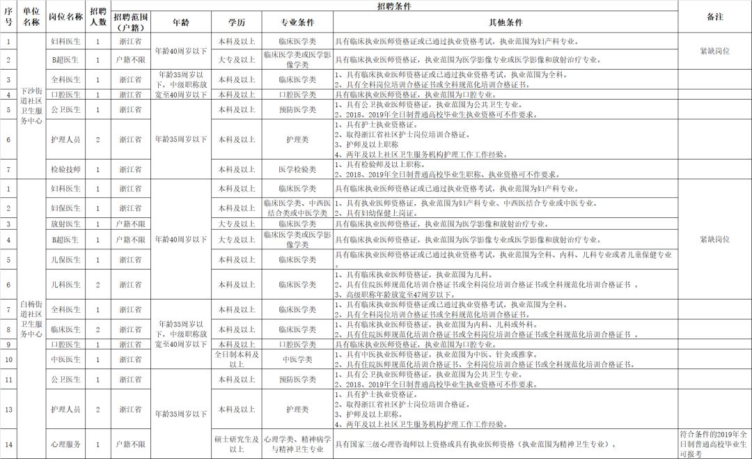 嘉定区卫生服务中心编制招聘,杭州市临平卫生系统事业编制招聘