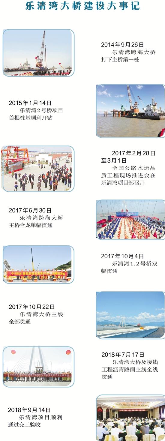 乐清湾大桥试运营,乐清湾跨海大桥概况