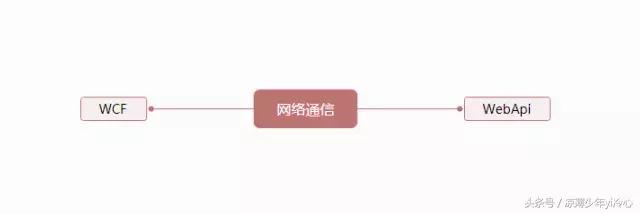 net编程基础思维导图,net学习教程
