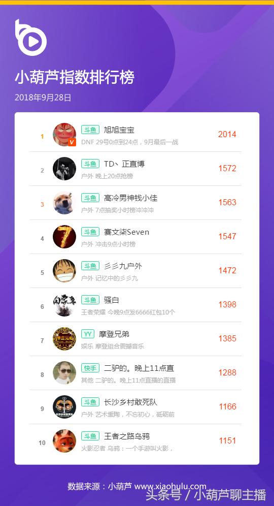 旭旭宝宝2018年度数据,旭旭宝宝涨粉4000万