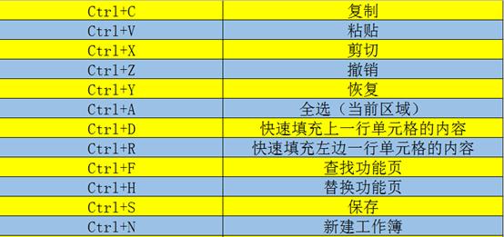 excel中常用的快捷键归纳总结,在excel中f1-f12所代表的快捷键