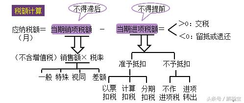 增值税销项税和进项税的区别,什么是增值税销项税额和进项税额