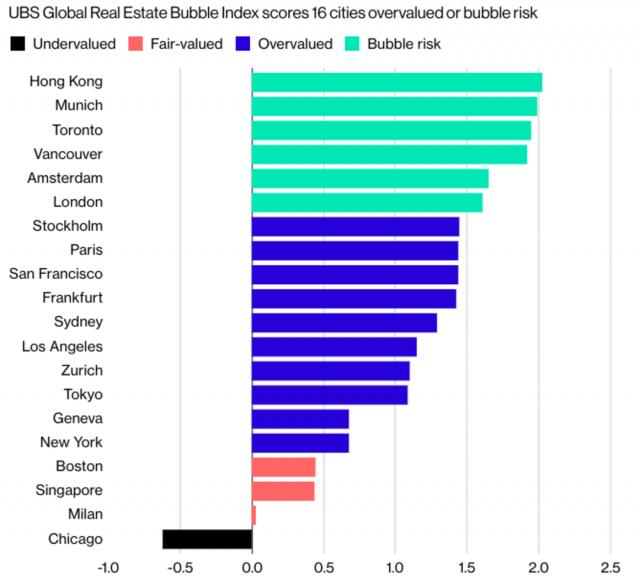 全球房地产泡沫指数,加拿大城市房地产泡沫
