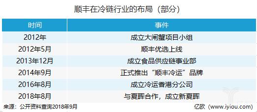 生鲜运输方式分析,看生鲜商品的运输之道