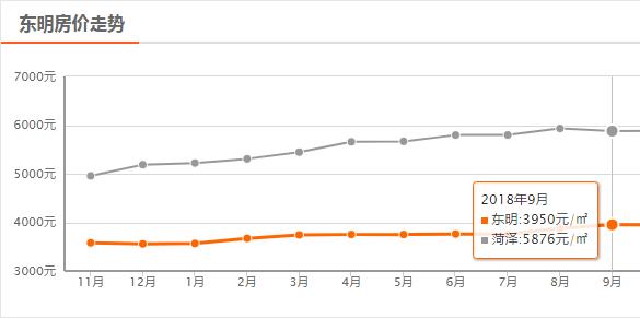 菏泽9月房价平均下降54元/㎡，定陶下降630元/㎡，单县上涨最大