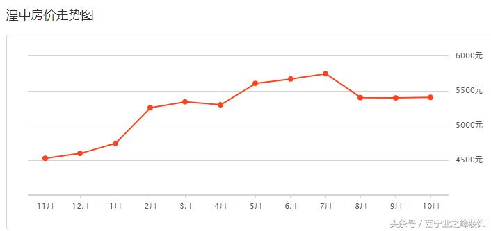 2020西宁房价走势图,2022年11月西宁各区真实成交房价