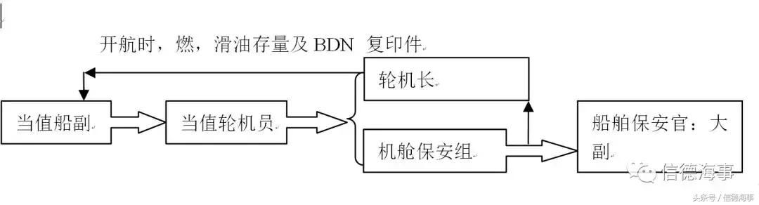 轮机员备车方法,轮机员备车