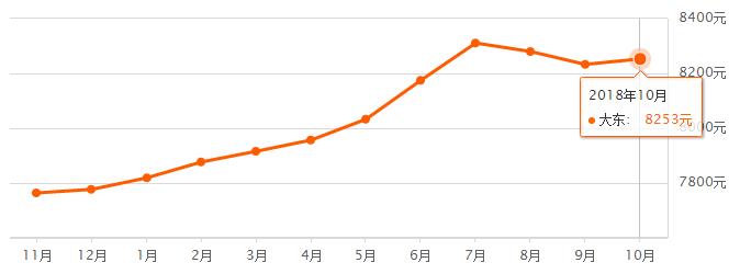十一之后，沈阳房价跌了？10月份各区最新房价出炉！有你家没？