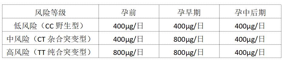叶酸补多了会影响胎儿吗,叶酸缺乏需要整个孕期都吃吗