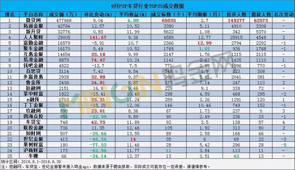 p2p车贷一周排名,10大p2p车贷平台