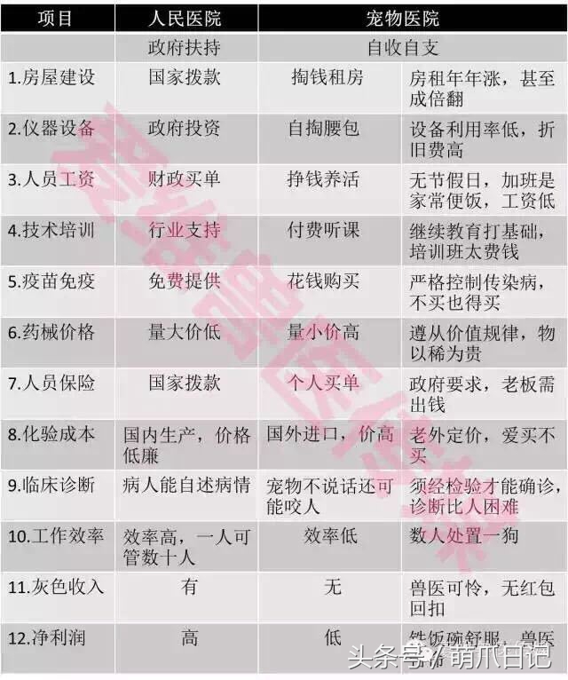 去宠物医院看病为什么这么贵,一般的宠物医院看病贵吗