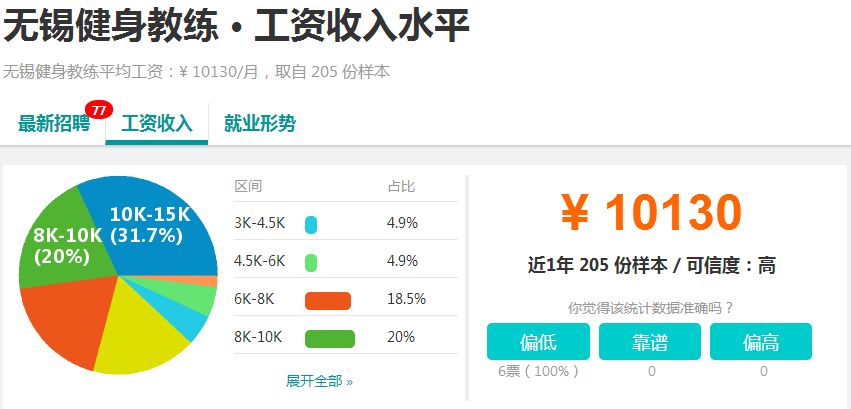 又涨了！无锡平均工资7106元！最赚钱的还是这些行业！