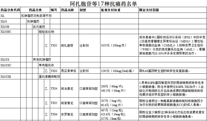 17种抗癌药纳入海南医保！不但降价还能报销（附目录）