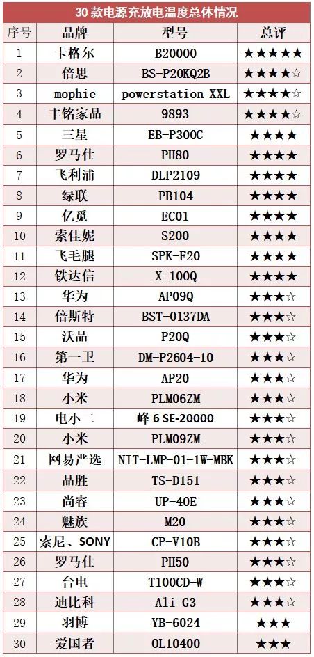 「关注」你的充电宝靠谱吗？这份试验报告请查收