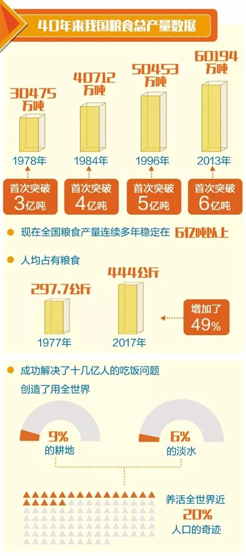 粮食产业结构如何改革,改革开放40年我国发生了哪些变化