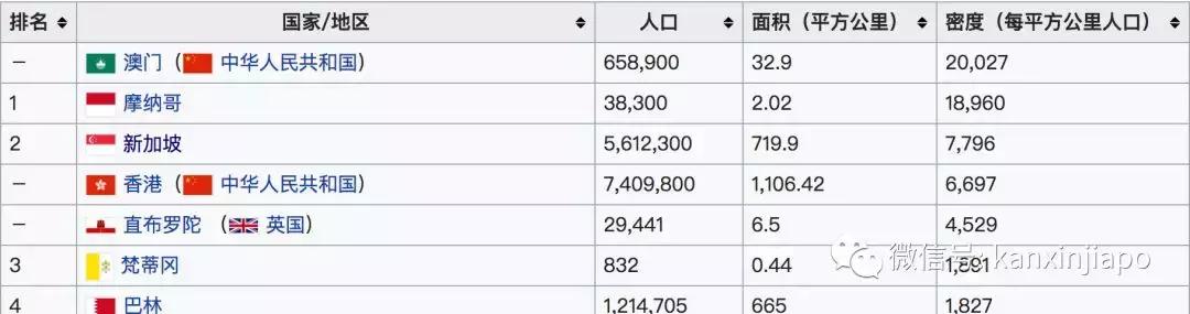 新加坡在世界上人口排名,新加坡人口密度最大的地方