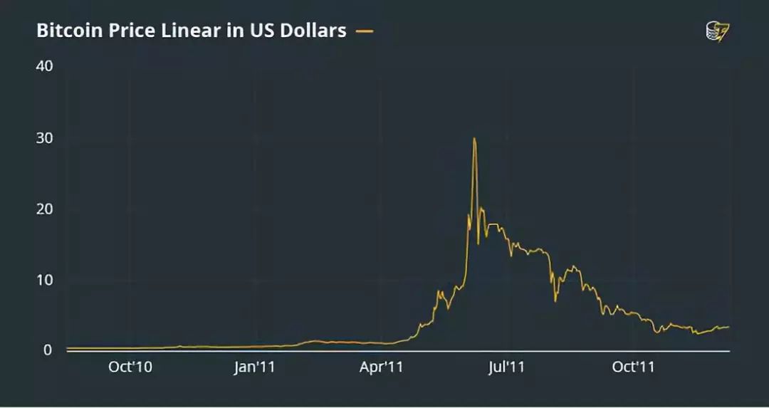 价格*动暴**下的*币特比**10年，一条牵动投资者命运的曲线
