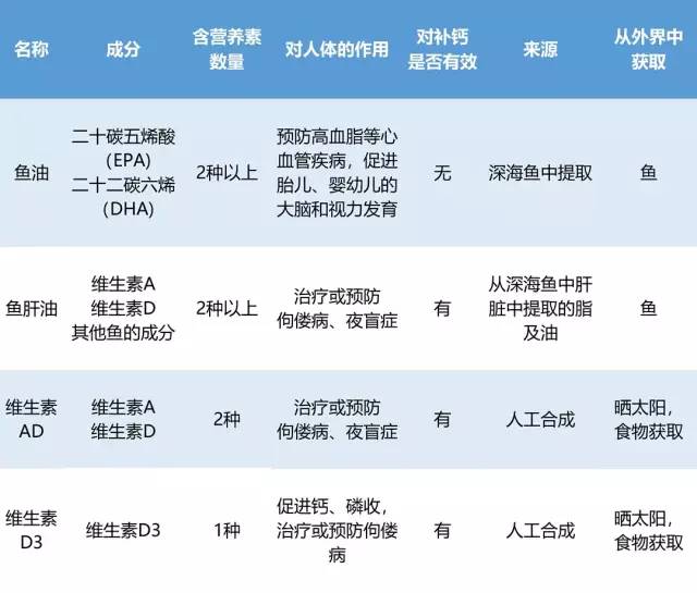 宝宝要吃哪些补剂,宝宝营养补剂表