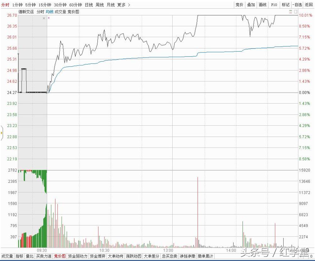 炒股集合竞价盈利模式,集合竞价打板图形详细解析