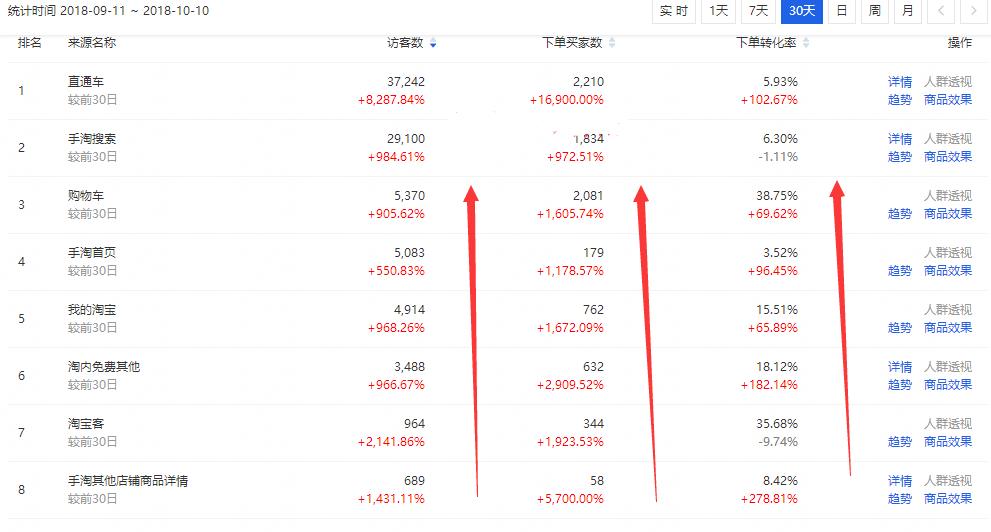 花5000元直通车打造爆款,张sir直通车20天打造爆款