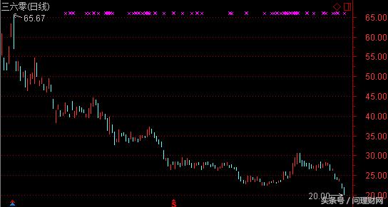 上市以来股价跌去90%,上市一年市值缩水近九成