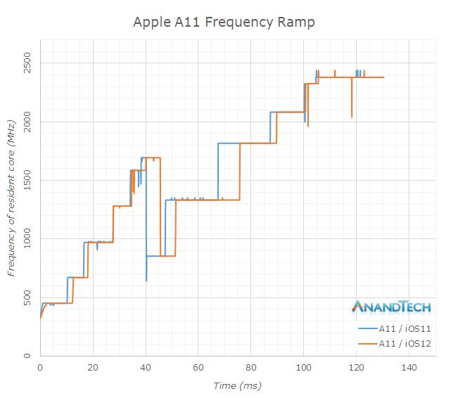 ios12耗电对比,实验结果显示