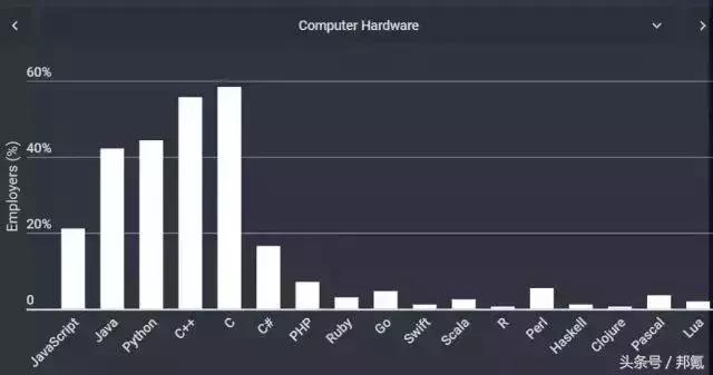 不同行业的管理软件,软件行业有哪些编程语言