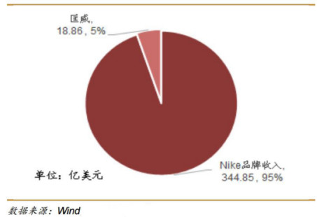 耐克市值涨2百亿,耐克为什么成为运动品牌第一