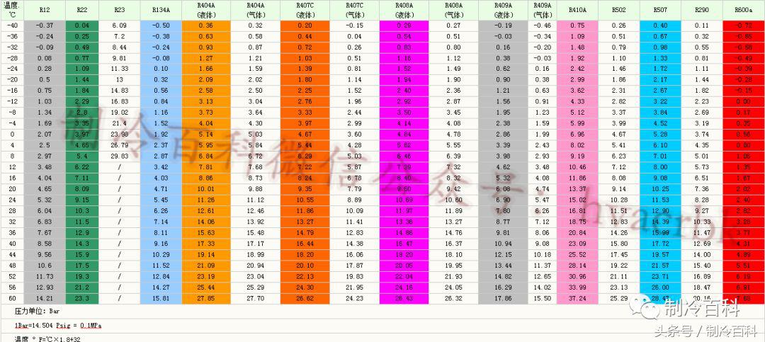 各类制冷剂最低制冷温度参数,各种制冷剂温度压力对照表大全