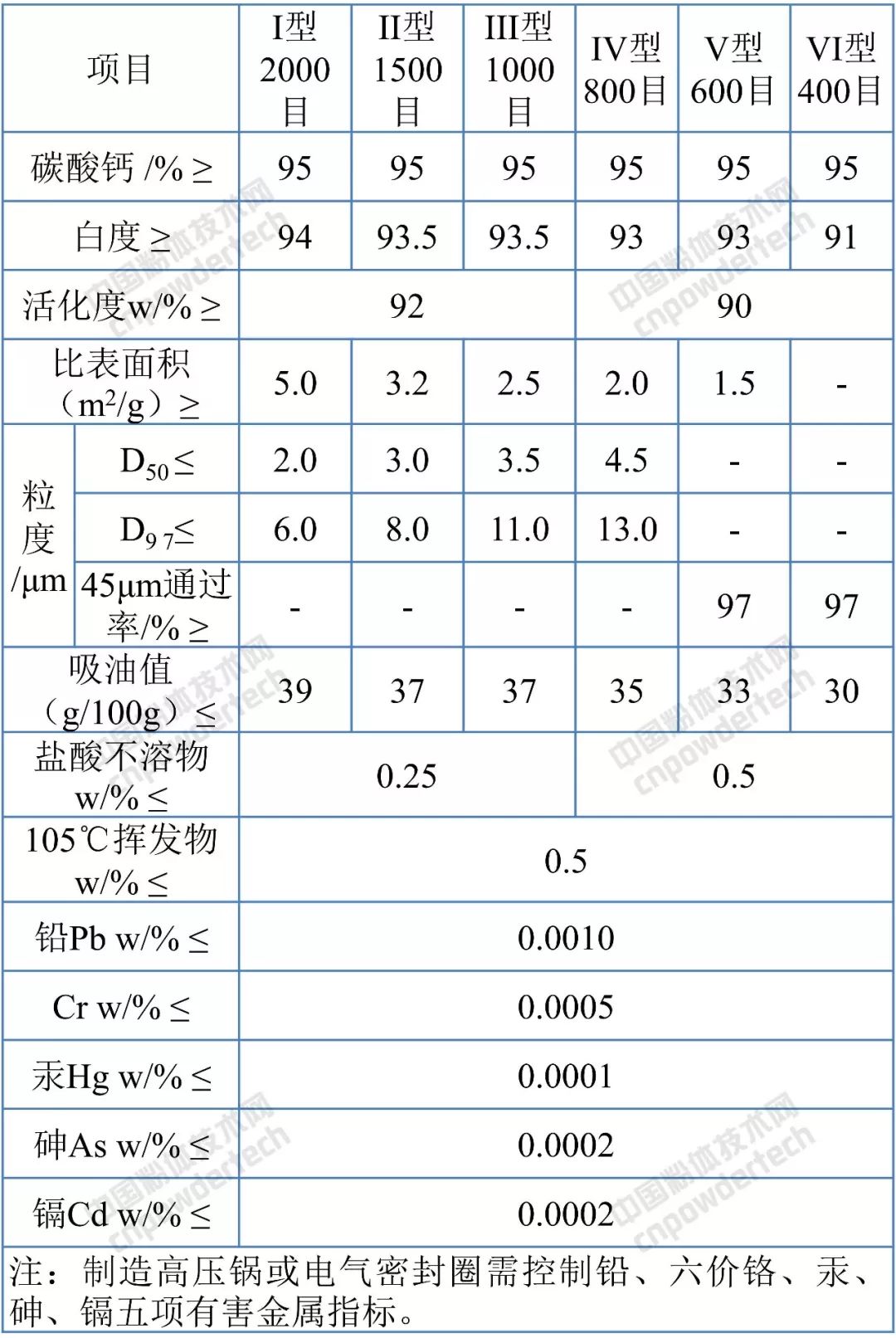 橡胶塑料用纳米级碳酸钙价位,橡胶级碳酸钙销售价格