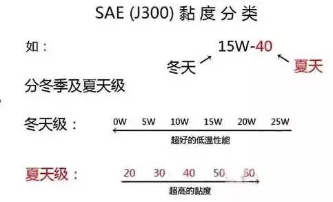 冬天换什么机油合适,冬季机油换什么号的比较好