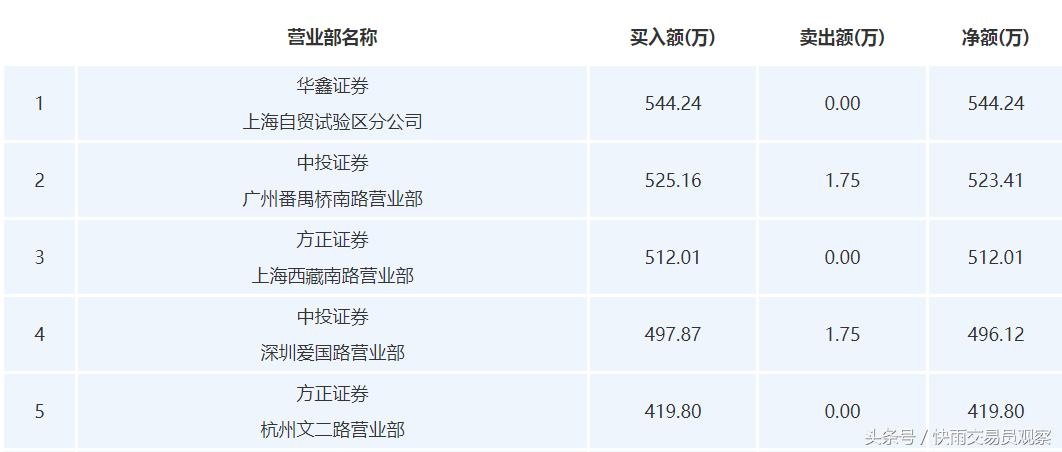 a股有史以来涨幅最大上市公司,a股最贵新股来了本周新股多