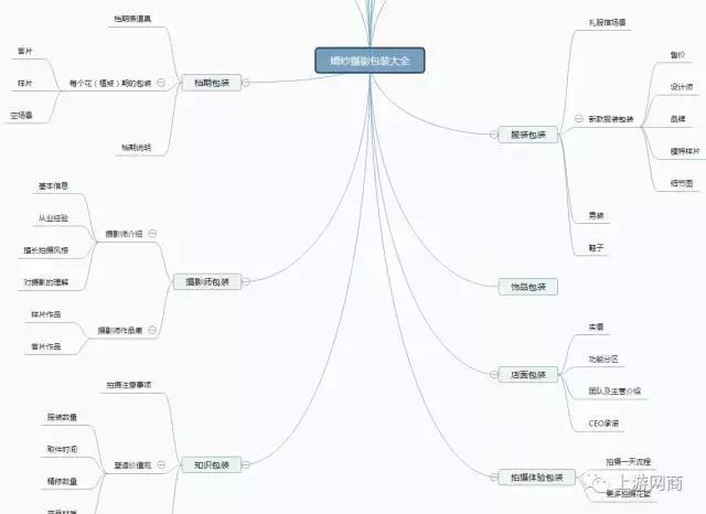 秘辛：成熟婚纱摄影网销体系必须要架构的六条防线体系（2）！