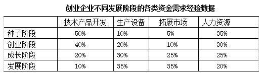 大学生创业融资的一般过程有哪些,大学生创业融资的方法