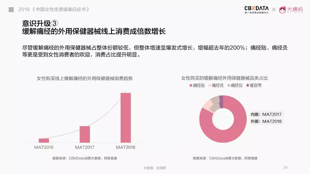 女性健康消费升级，从*处私**抗皱和痛经贴开始