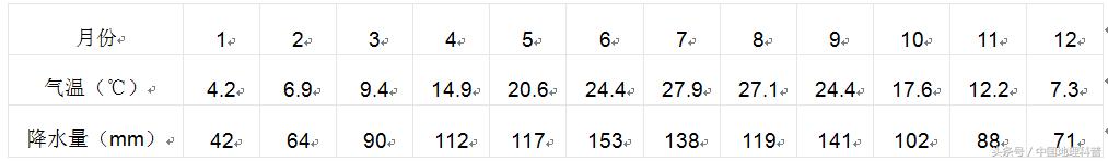 中国地理-上海的地理气候与资源