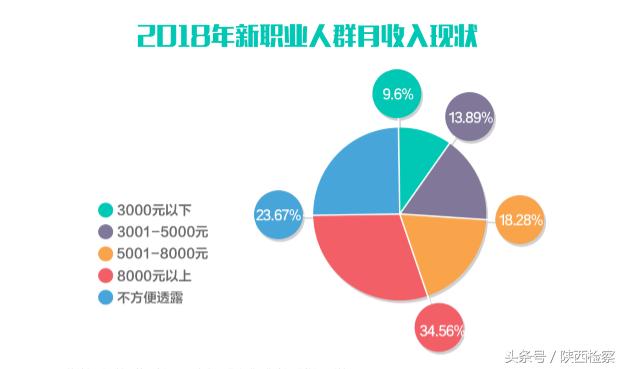 西安三成新职业人群月收入超8000最舍得花钱的是月嫂