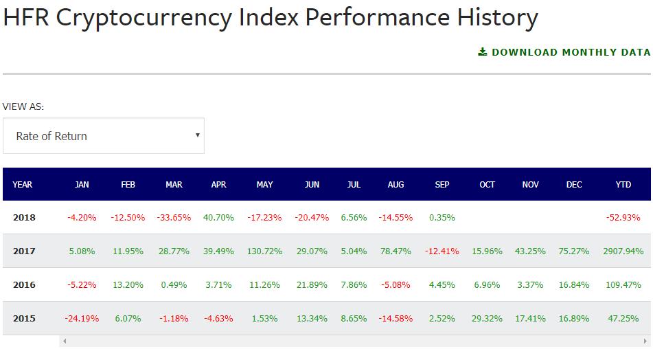 成功不可以复制！数字货币基金回报率近一年跌了3400%