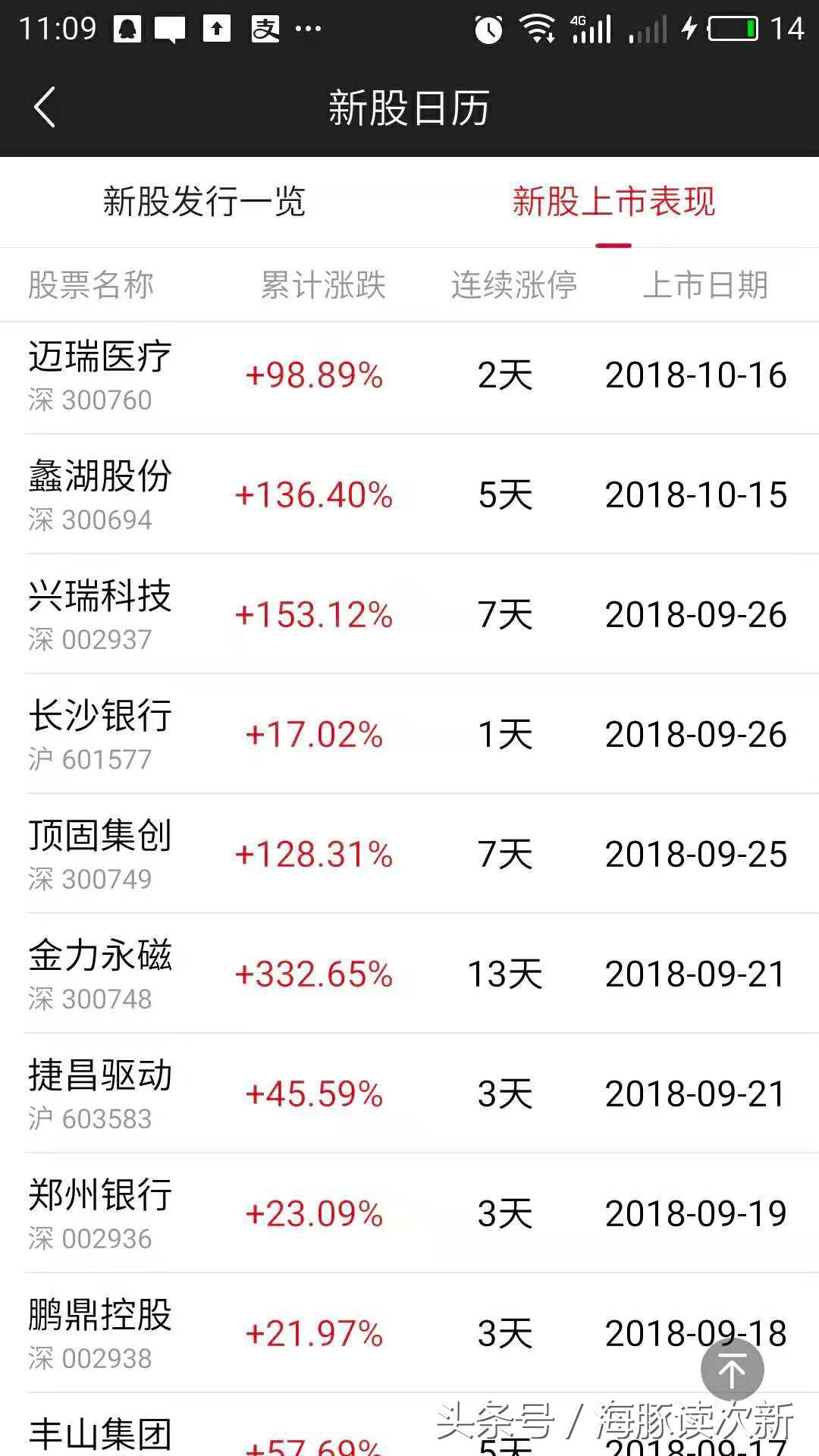 茅台等大白马等跌惨了！这只“磁王”次新是否初具牛味？