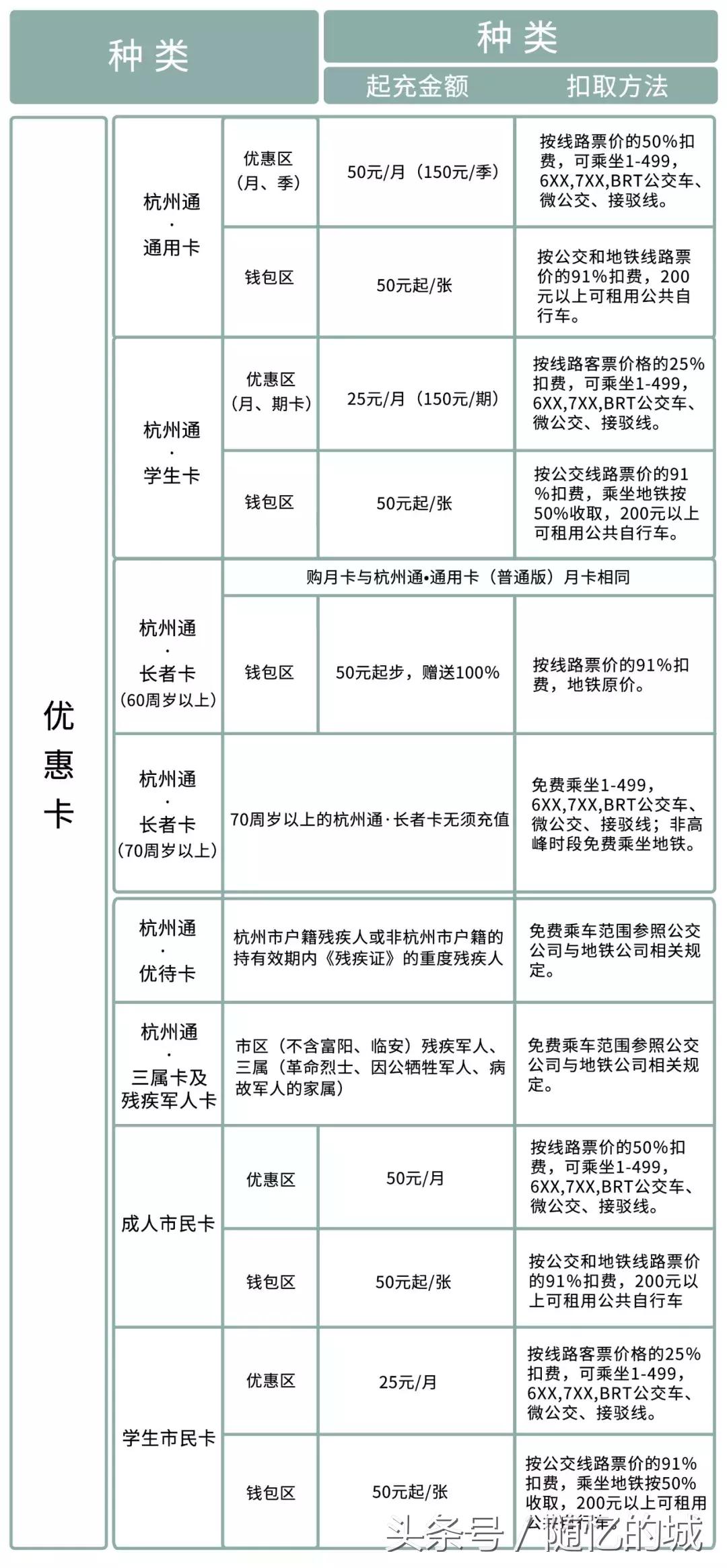 杭州通交通卡如何网上充值,杭州交通卡一览表