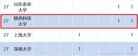 陕西科技大学怎么样？用8个排名说话！