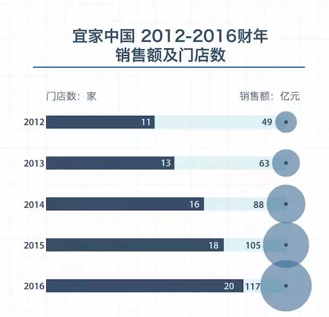 粉丝千万的线下家具巨头，被逼无奈要做“电商”，你怎么看？