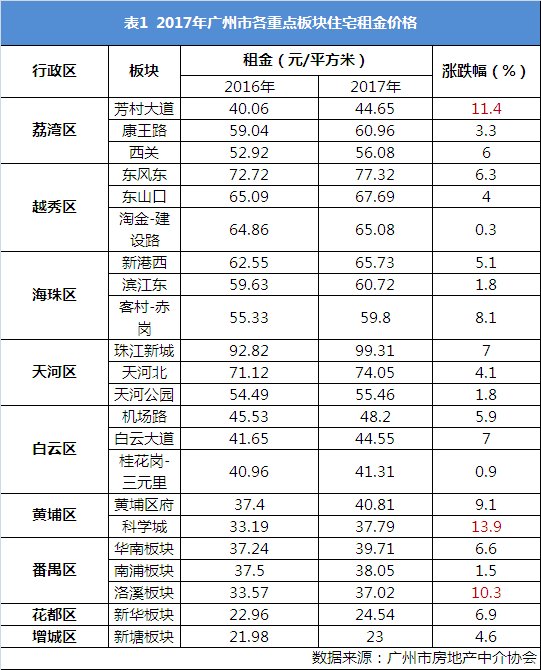 广州最新租金回报率多少,广州房屋租赁市场平均租金标准