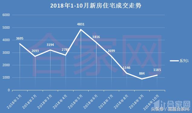 楼市2023首周成交量,宜昌楼市10月成交排行