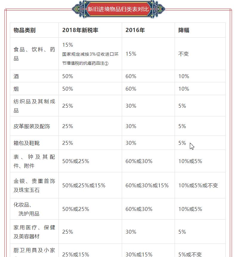 买买买国家政策,海淘族再获行邮税降税礼包