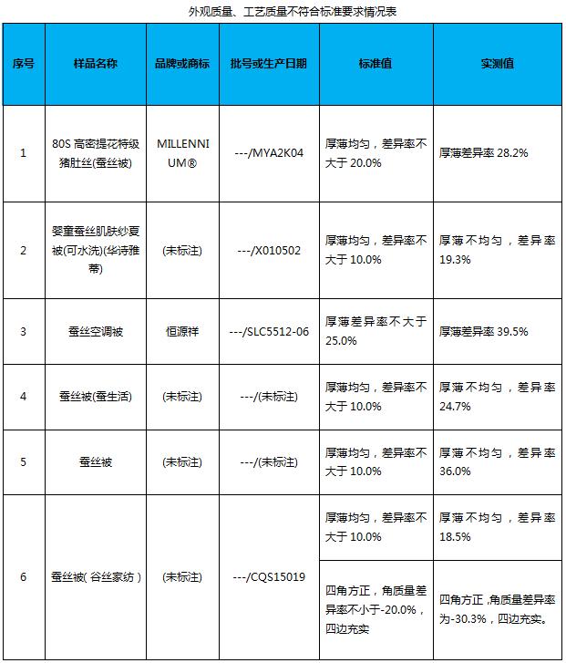 蚕丝被测评网易严选,100%蚕丝被芯无差评