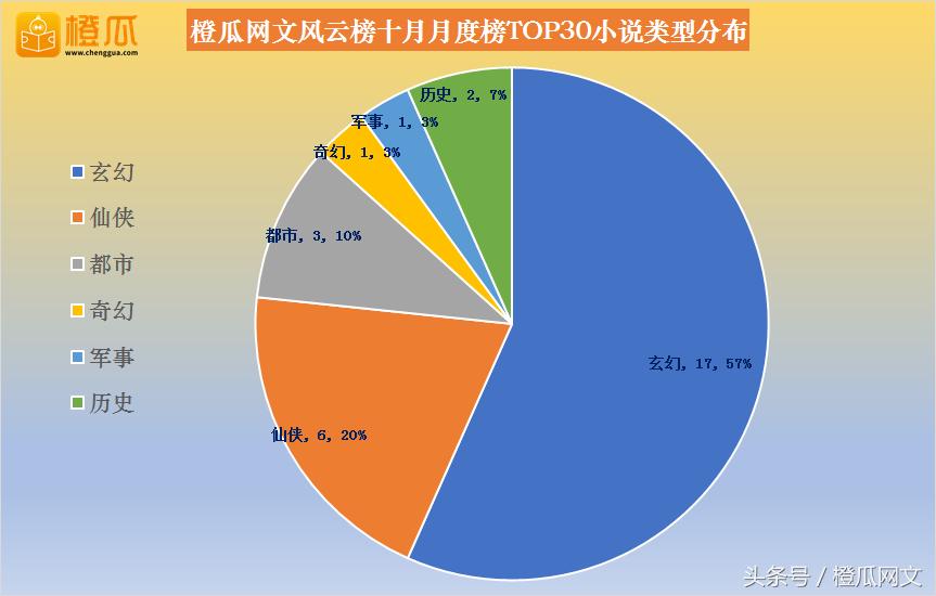 橙瓜网文风云榜10月榜发布：火星引力《逆天邪神》进入前三